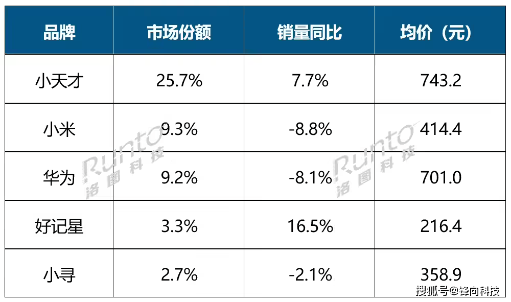 局已定华为、小米、小天才各霸其一凯发一触即发国内智能腕戴设备格(图5)