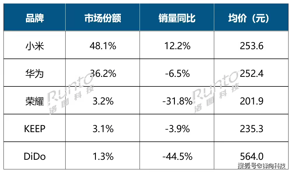 局已定华为、小米、小天才各霸其一凯发一触即发国内智能腕戴设备格(图3)