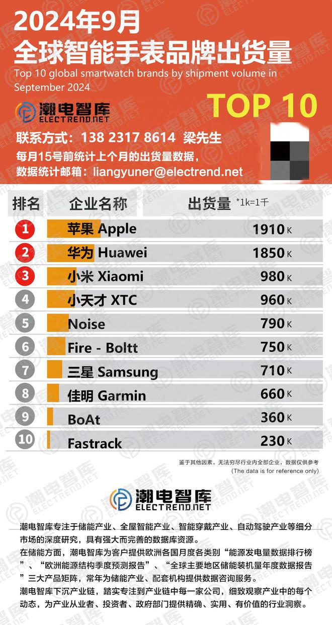 能手表品牌出货量排行榜TOP10凯发k8赞助马竞2024年9月智(图1)